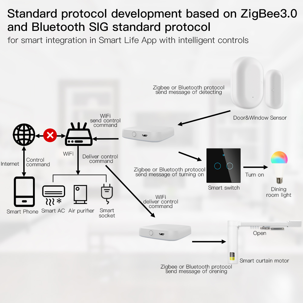 MOES Multi-mode Smart Gateway  - Smart Home Vimar reseña y precio