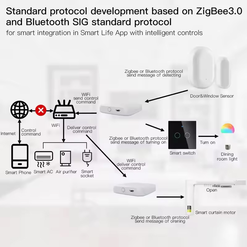 MOES Tuya ZigBee3.0 Smart Hub, - Smart Home Vimar reseña y precio