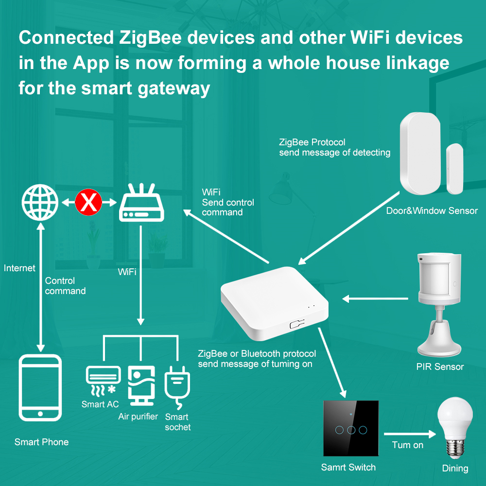 Tuya Smart Life Multi-mode Gat - Smart Home Registration reseña y precio