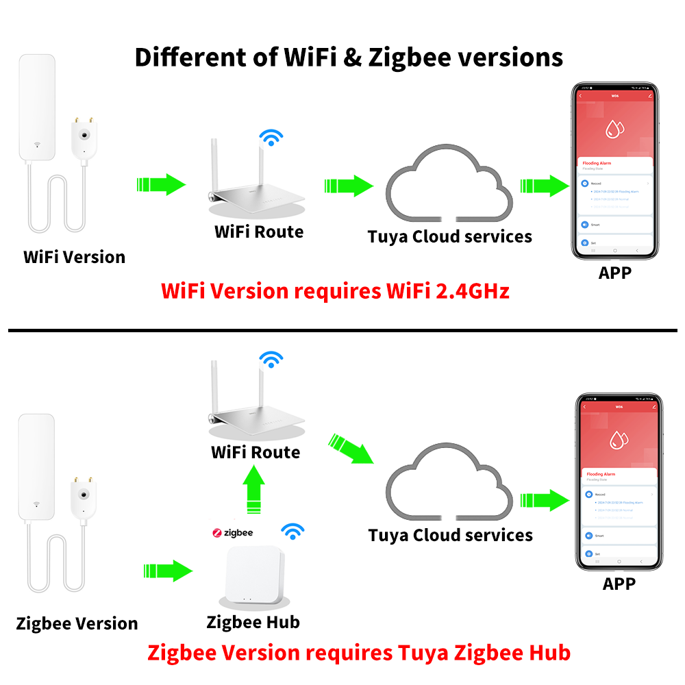 Tuya WiFi Zigbee Water Sensor  - Smart Home Setup reseña y precio
