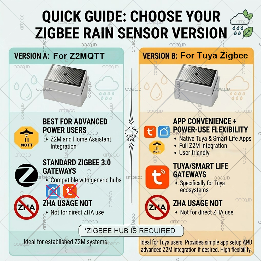 Smart Zigbee 3.0 Rain Drop Sen - Smart Home Setup reseña y precio